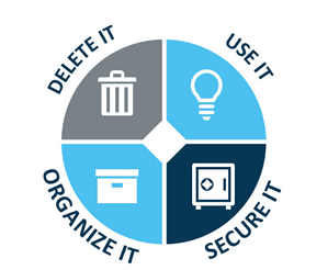 Pie chart with four sections, each with a stage of the information lifecycle (right to left: Use It, Secure It, Organize It, Delete It)